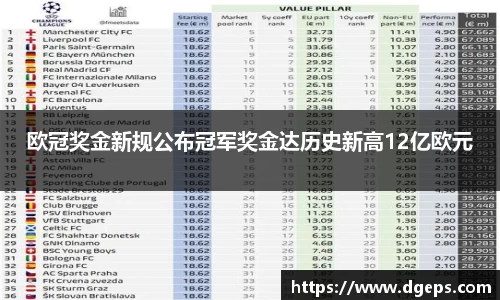 欧冠奖金新规公布冠军奖金达历史新高12亿欧元